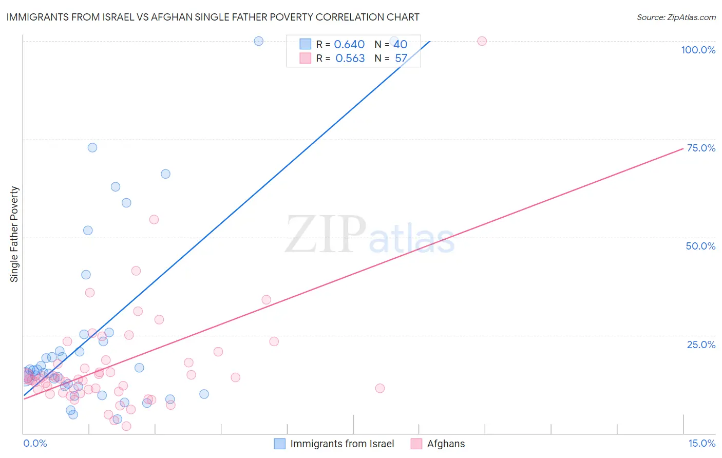 Immigrants from Israel vs Afghan Single Father Poverty