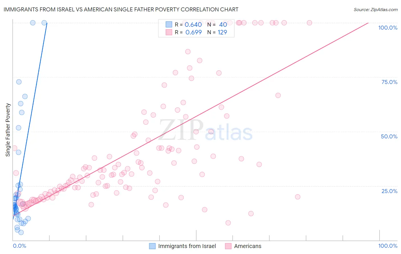 Immigrants from Israel vs American Single Father Poverty