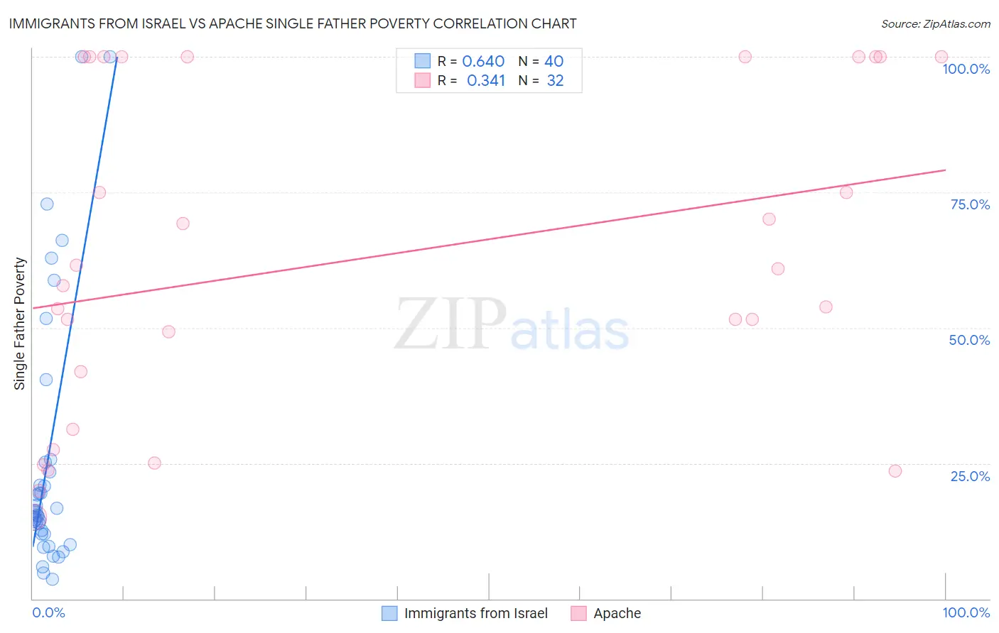 Immigrants from Israel vs Apache Single Father Poverty