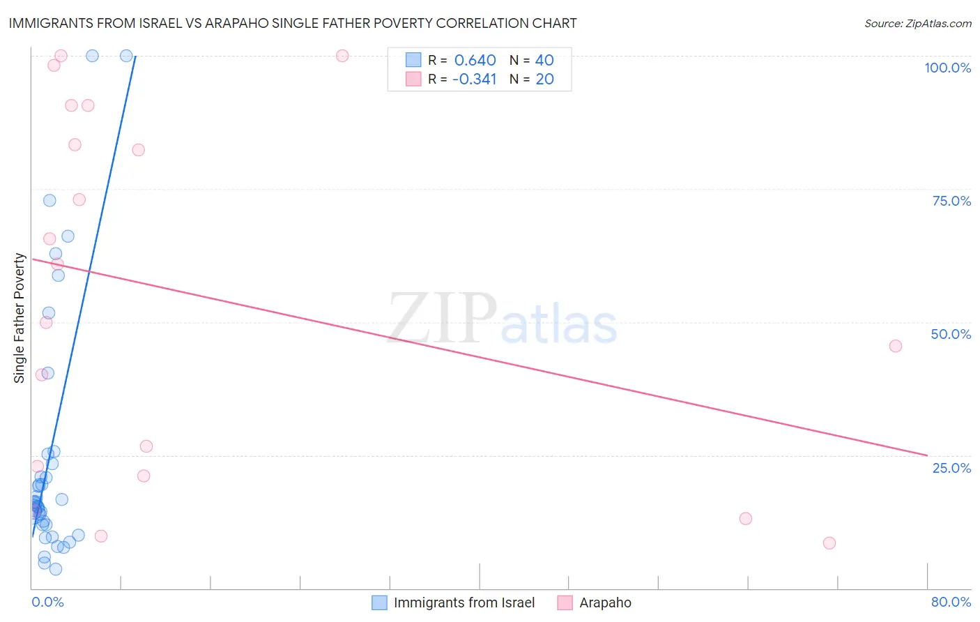 Immigrants from Israel vs Arapaho Single Father Poverty