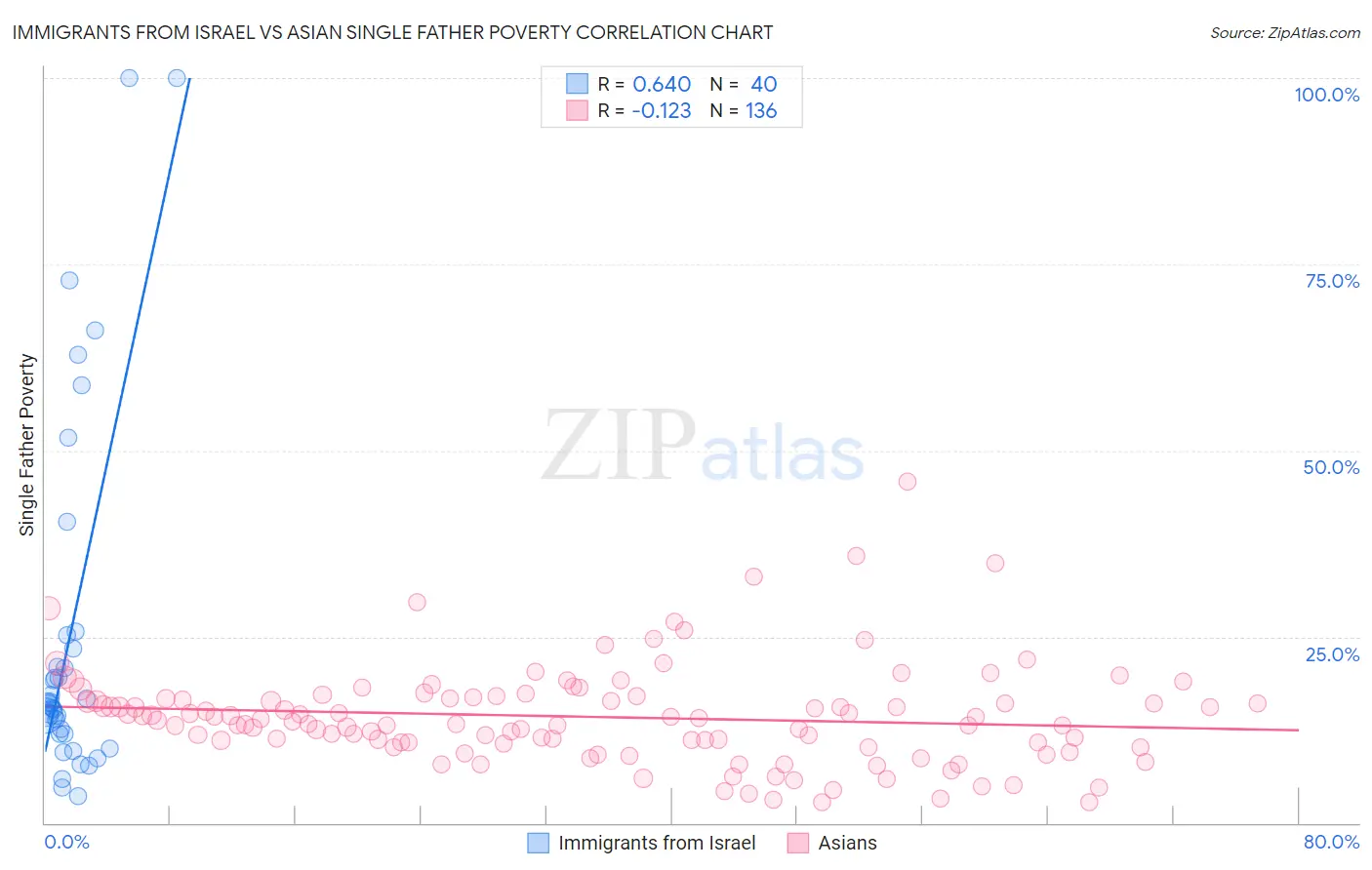 Immigrants from Israel vs Asian Single Father Poverty