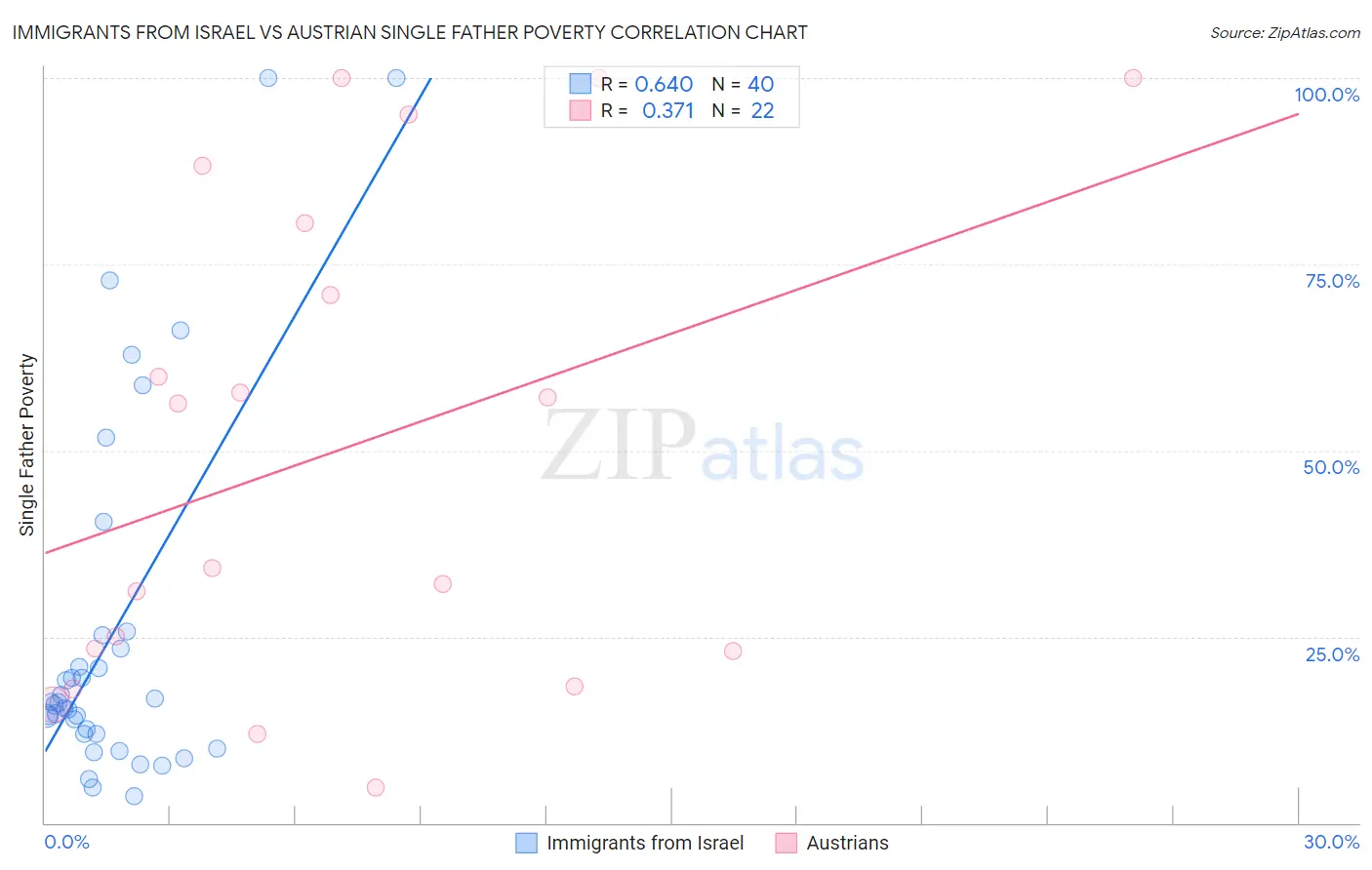 Immigrants from Israel vs Austrian Single Father Poverty