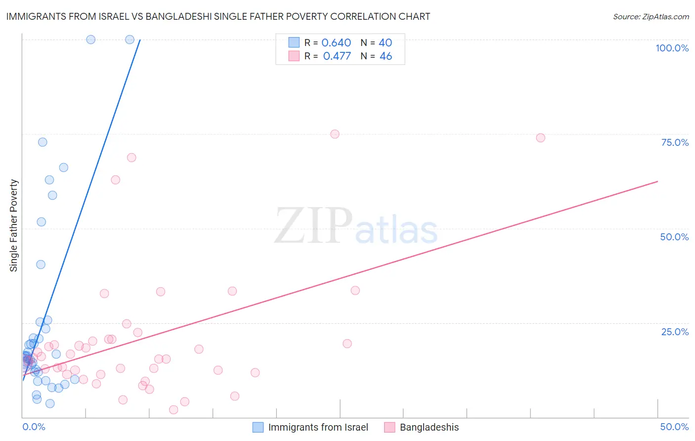 Immigrants from Israel vs Bangladeshi Single Father Poverty