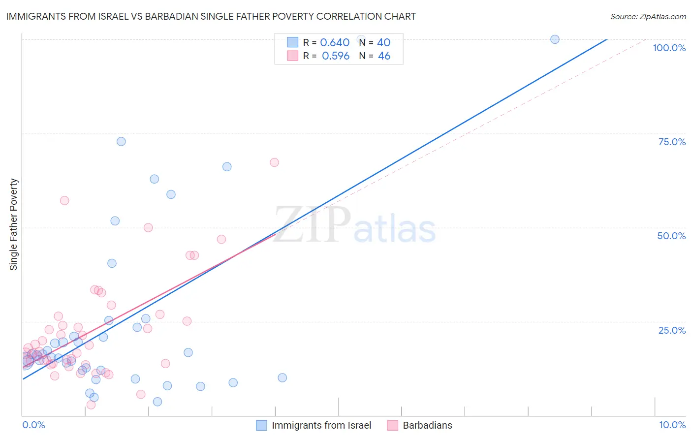 Immigrants from Israel vs Barbadian Single Father Poverty