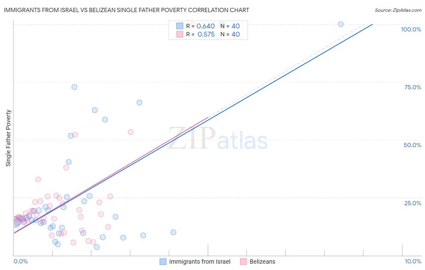 Immigrants from Israel vs Belizean Single Father Poverty