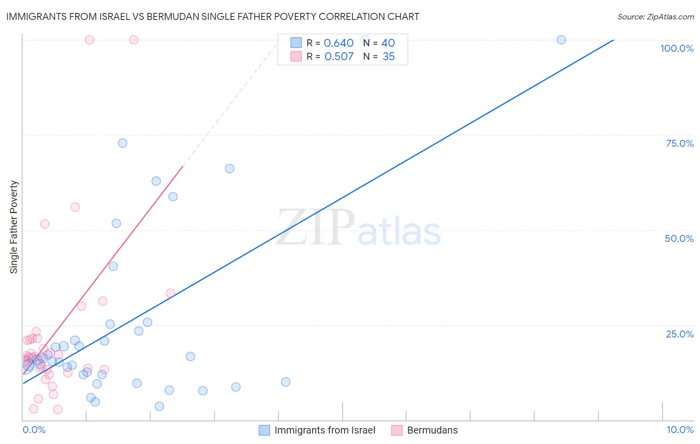 Immigrants from Israel vs Bermudan Single Father Poverty