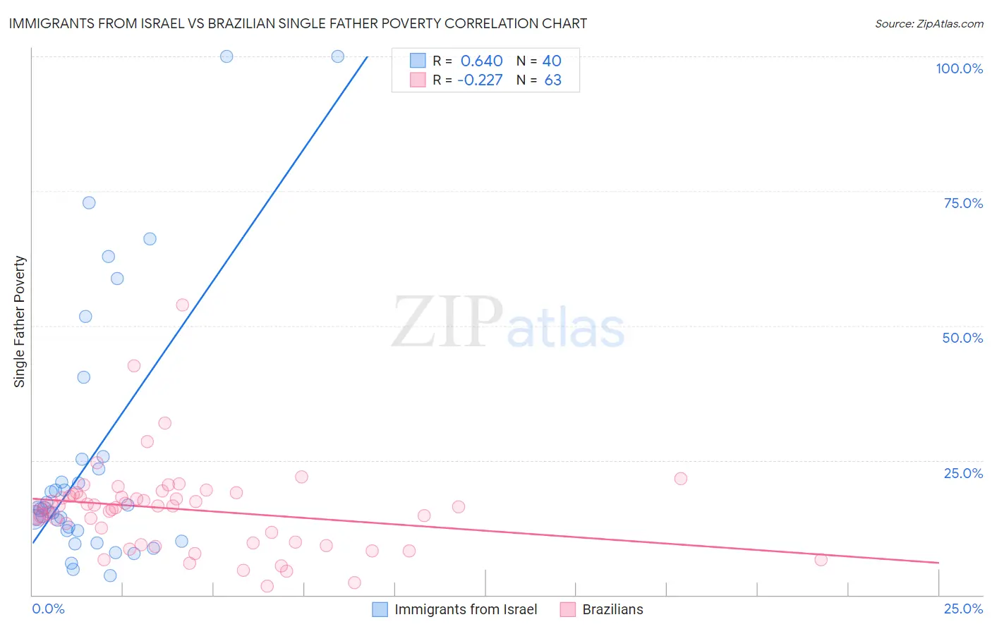 Immigrants from Israel vs Brazilian Single Father Poverty