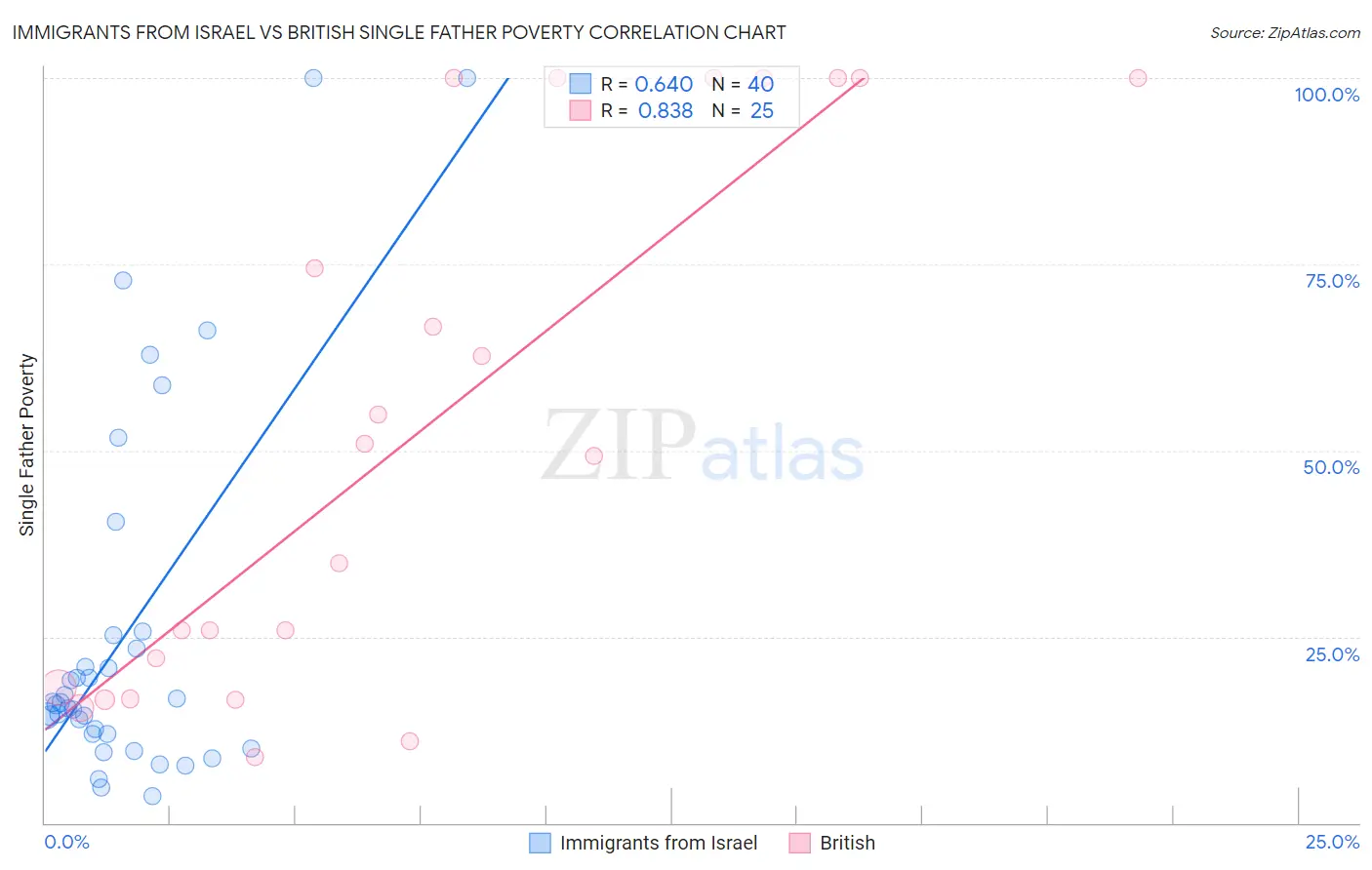 Immigrants from Israel vs British Single Father Poverty