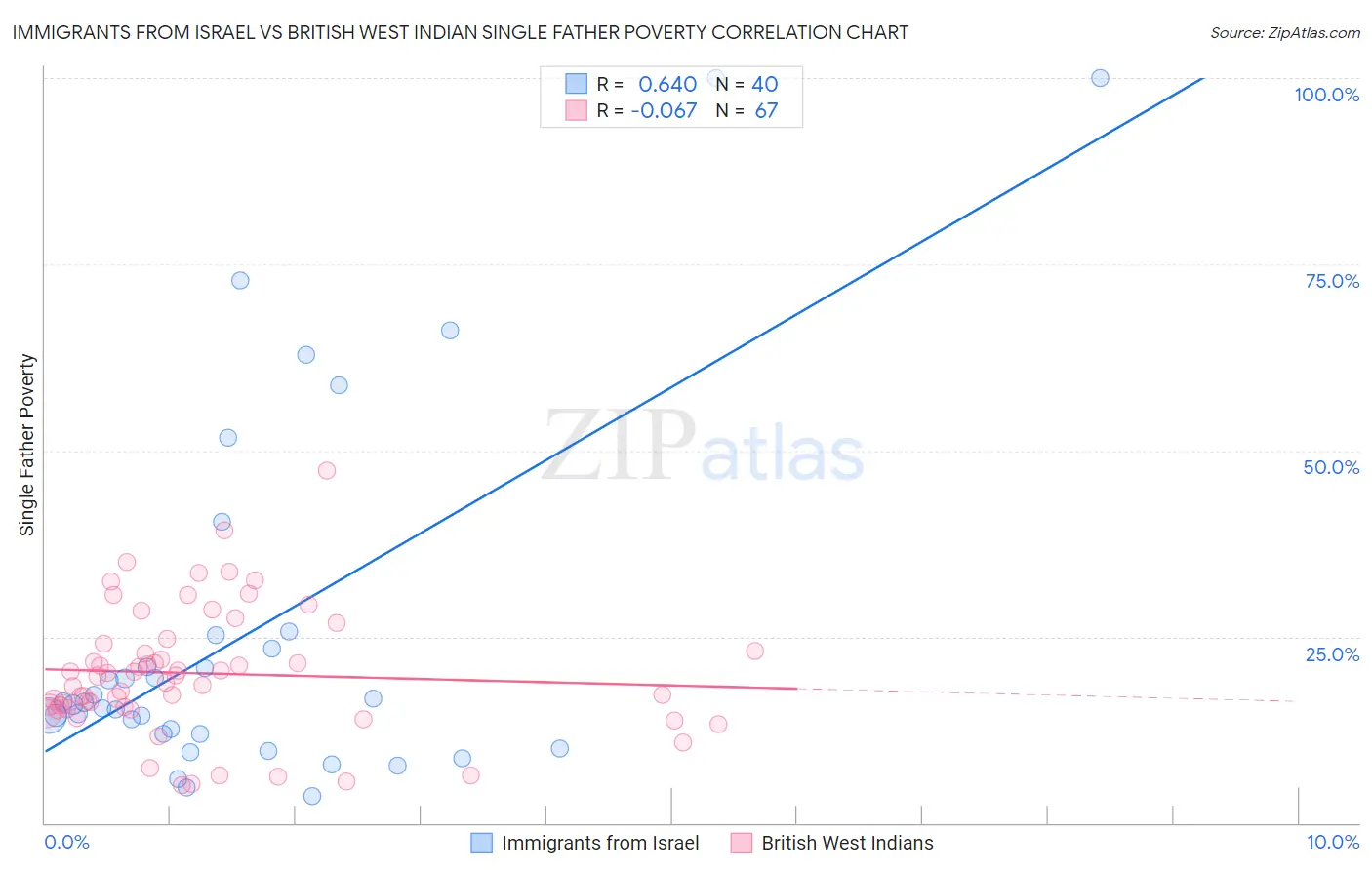 Immigrants from Israel vs British West Indian Single Father Poverty