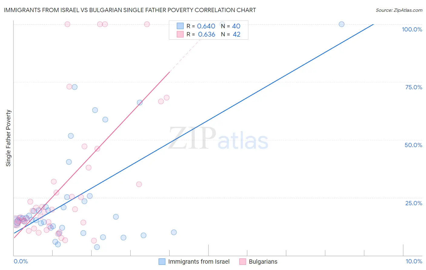 Immigrants from Israel vs Bulgarian Single Father Poverty