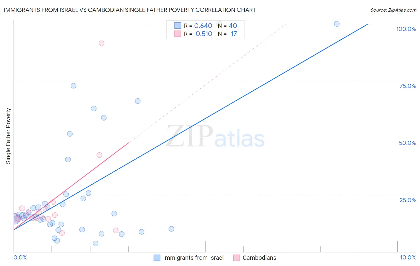 Immigrants from Israel vs Cambodian Single Father Poverty