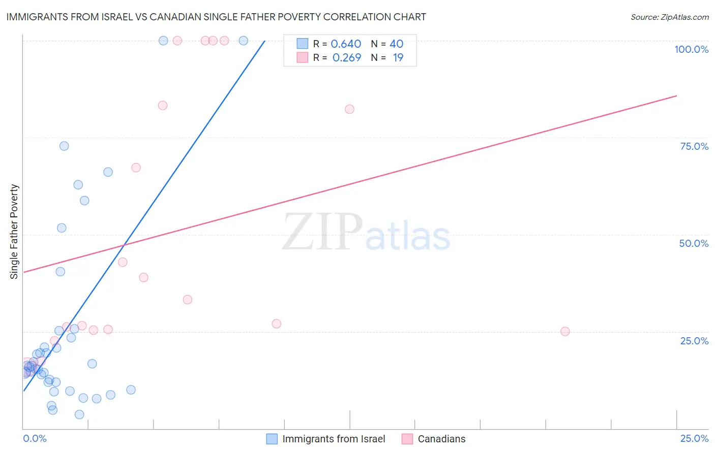 Immigrants from Israel vs Canadian Single Father Poverty