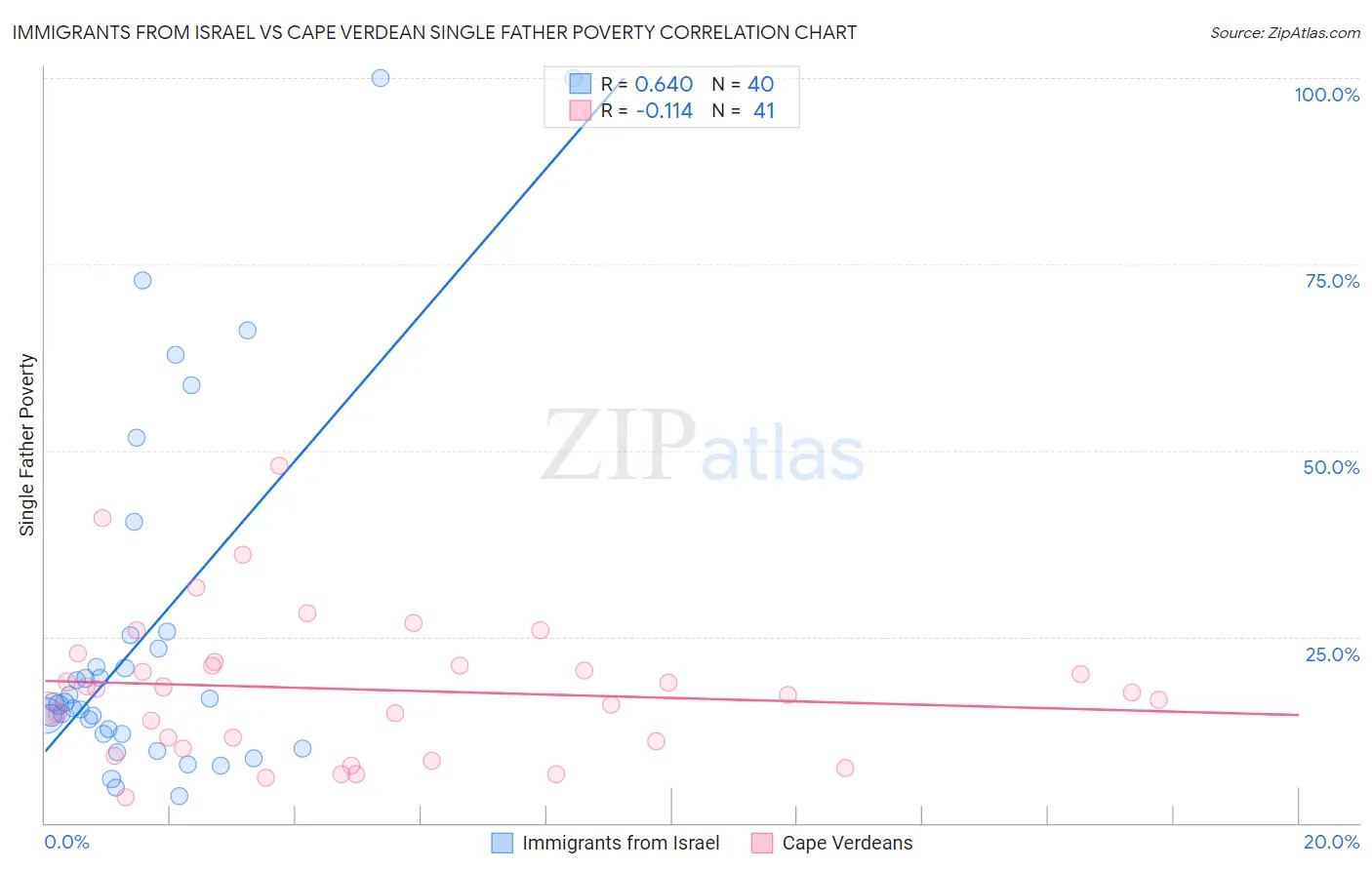Immigrants from Israel vs Cape Verdean Single Father Poverty