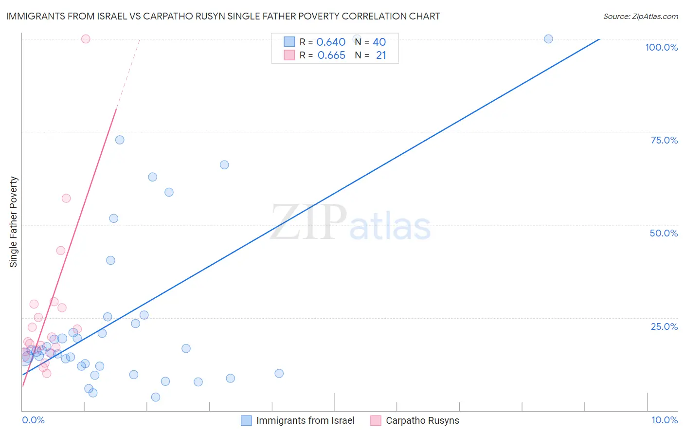 Immigrants from Israel vs Carpatho Rusyn Single Father Poverty