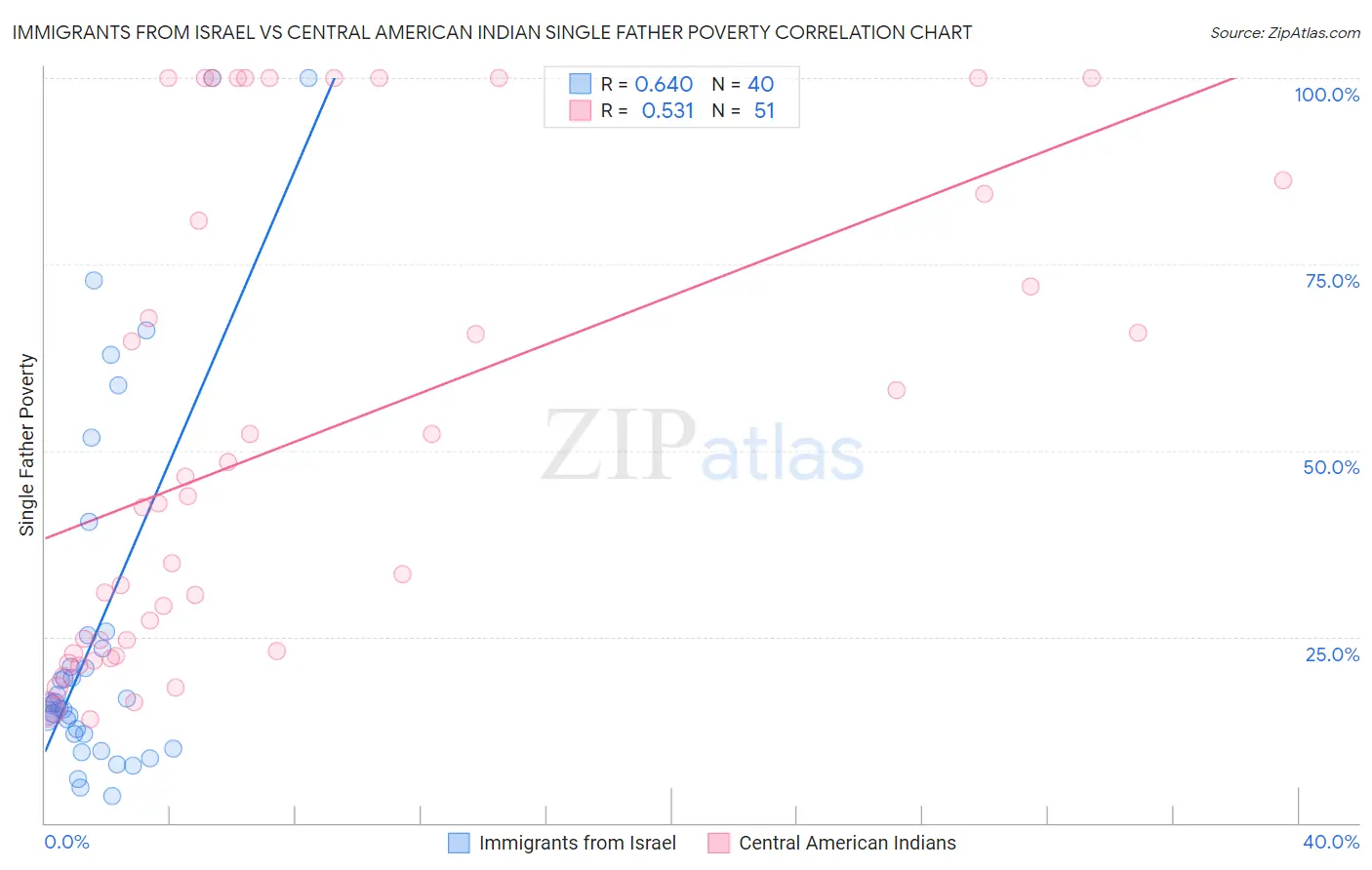 Immigrants from Israel vs Central American Indian Single Father Poverty