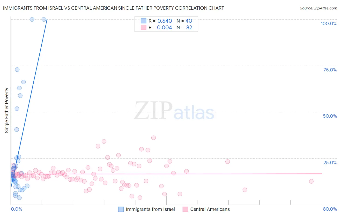 Immigrants from Israel vs Central American Single Father Poverty