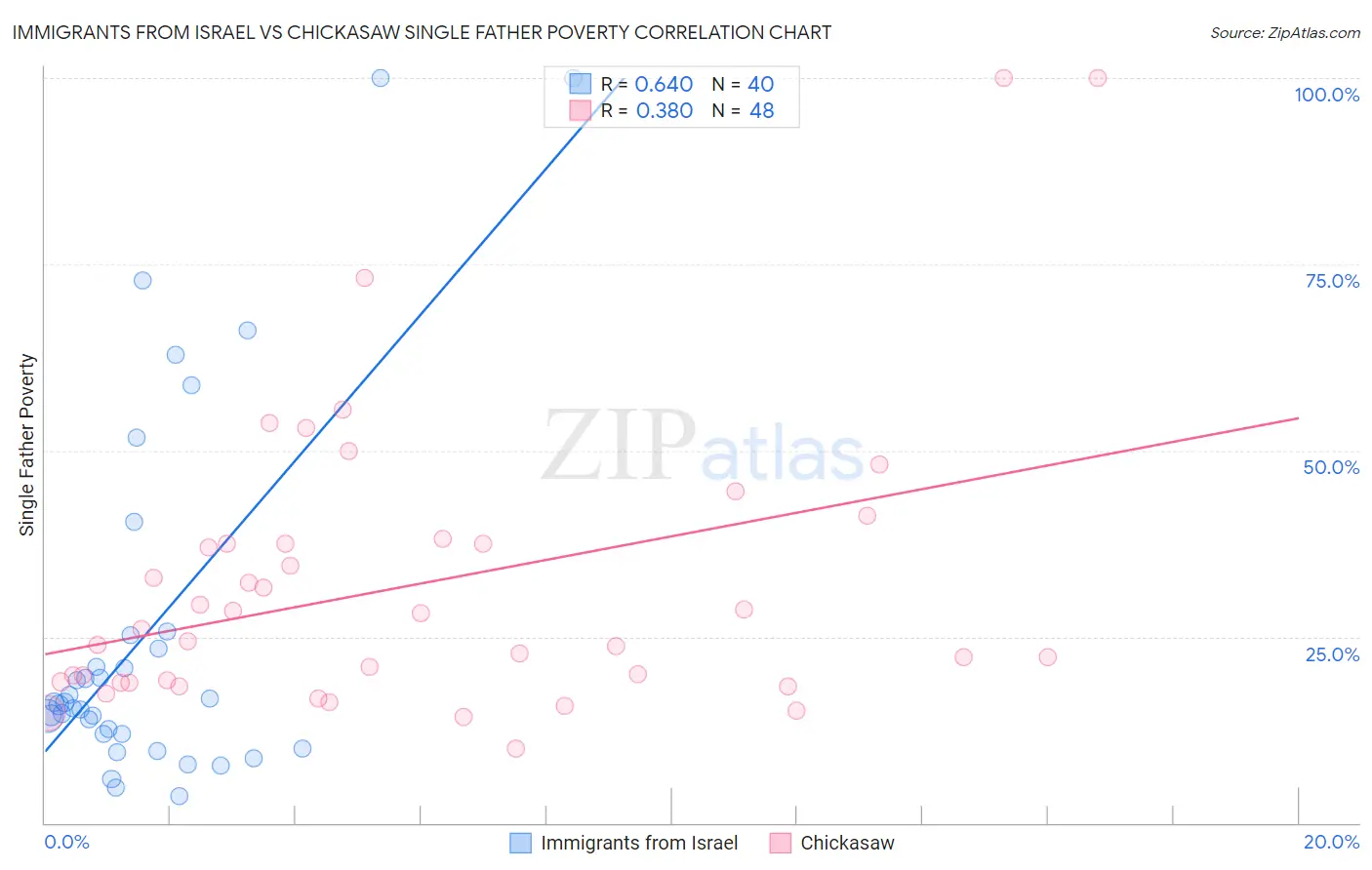 Immigrants from Israel vs Chickasaw Single Father Poverty