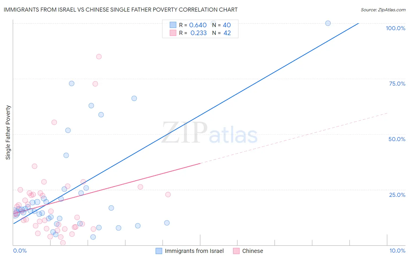 Immigrants from Israel vs Chinese Single Father Poverty