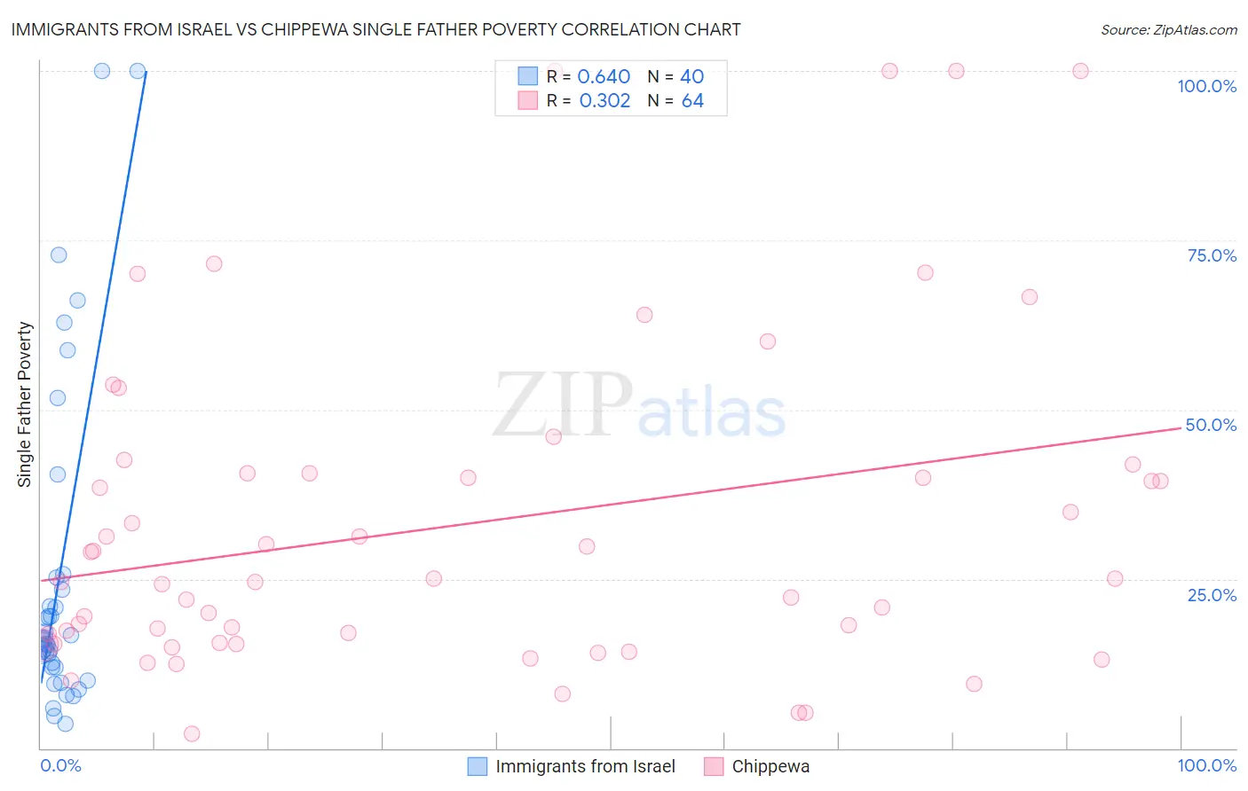 Immigrants from Israel vs Chippewa Single Father Poverty