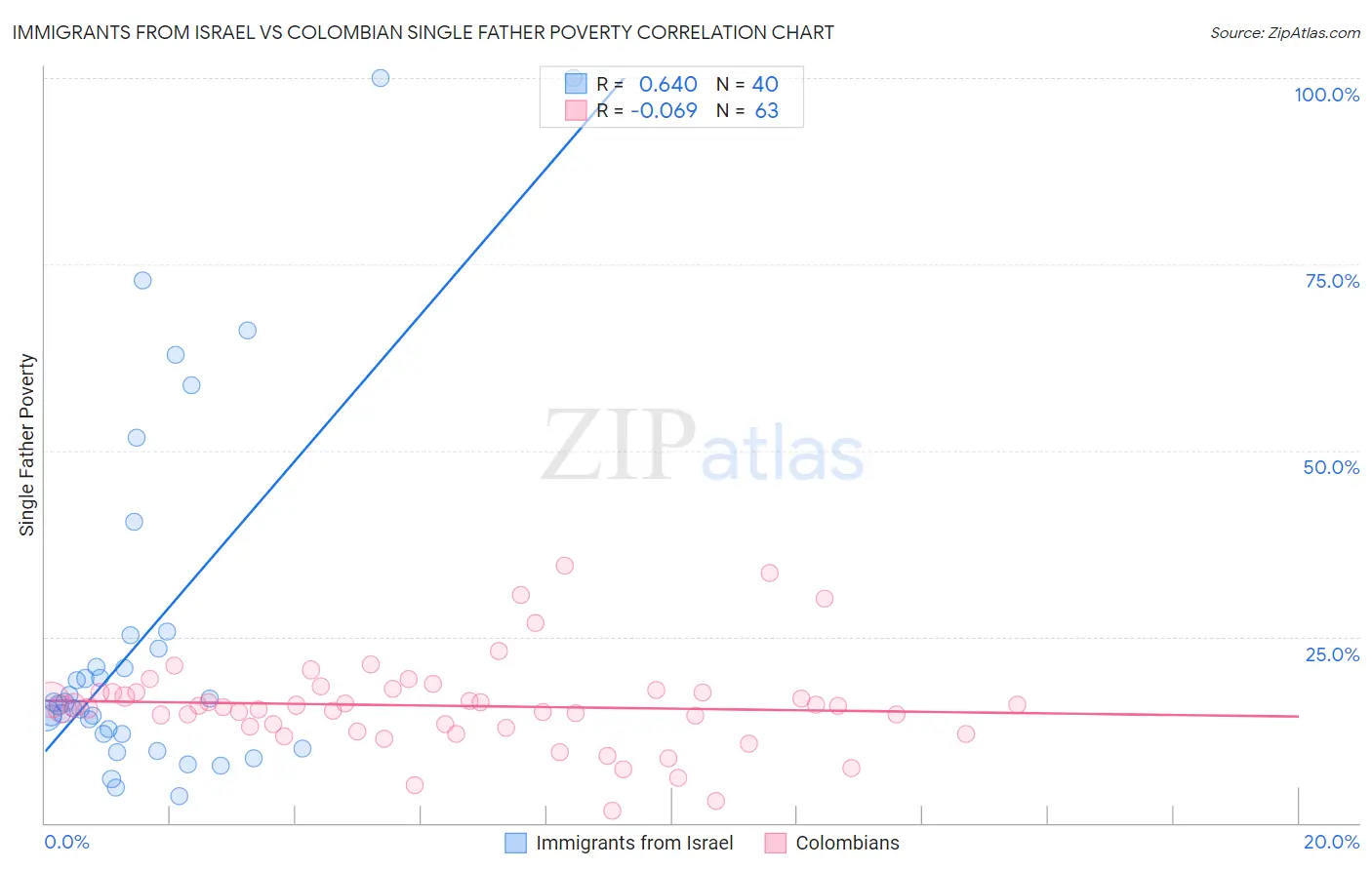 Immigrants from Israel vs Colombian Single Father Poverty