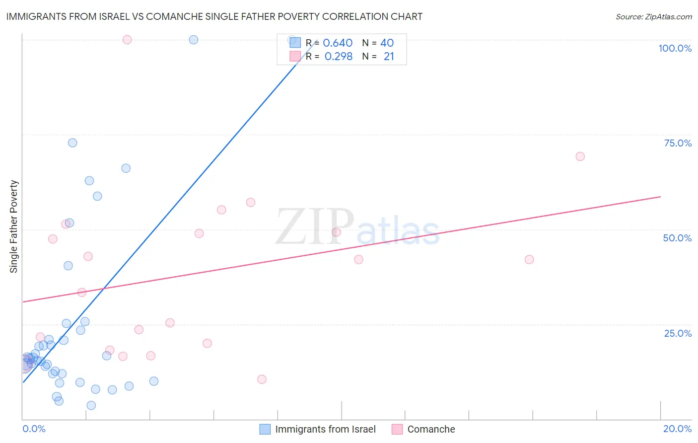 Immigrants from Israel vs Comanche Single Father Poverty