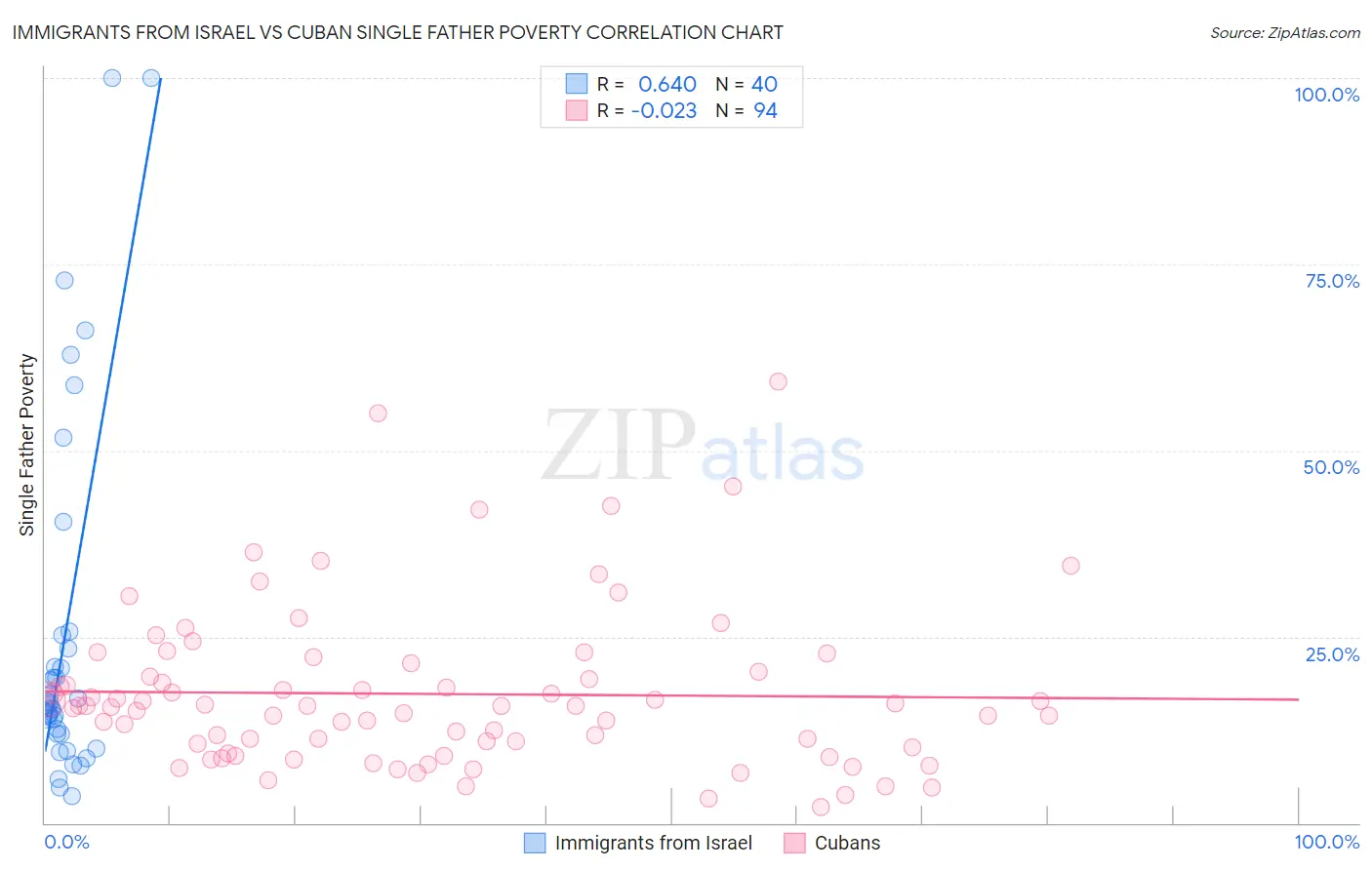 Immigrants from Israel vs Cuban Single Father Poverty