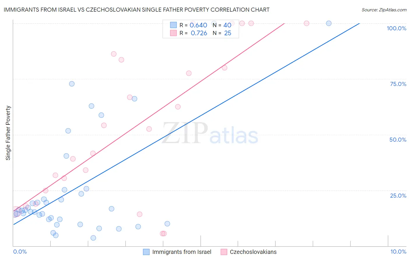 Immigrants from Israel vs Czechoslovakian Single Father Poverty