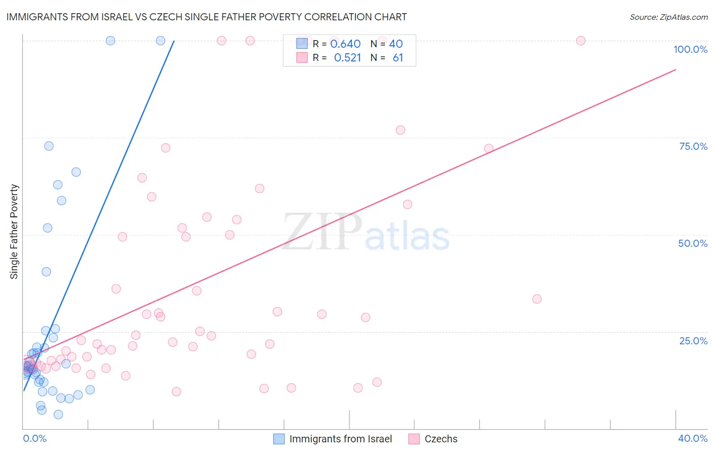 Immigrants from Israel vs Czech Single Father Poverty