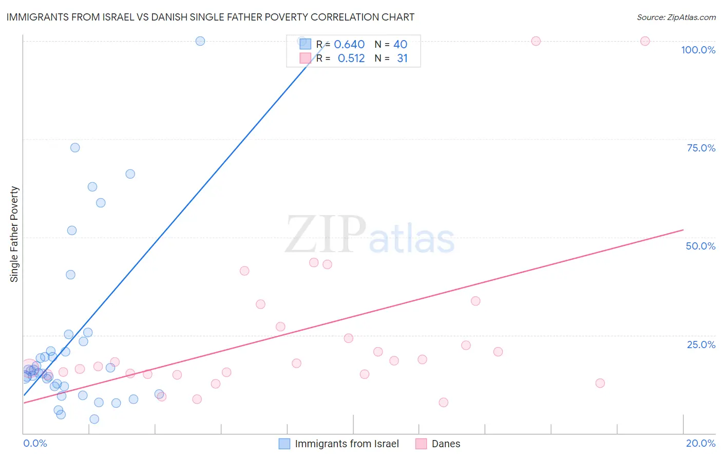 Immigrants from Israel vs Danish Single Father Poverty