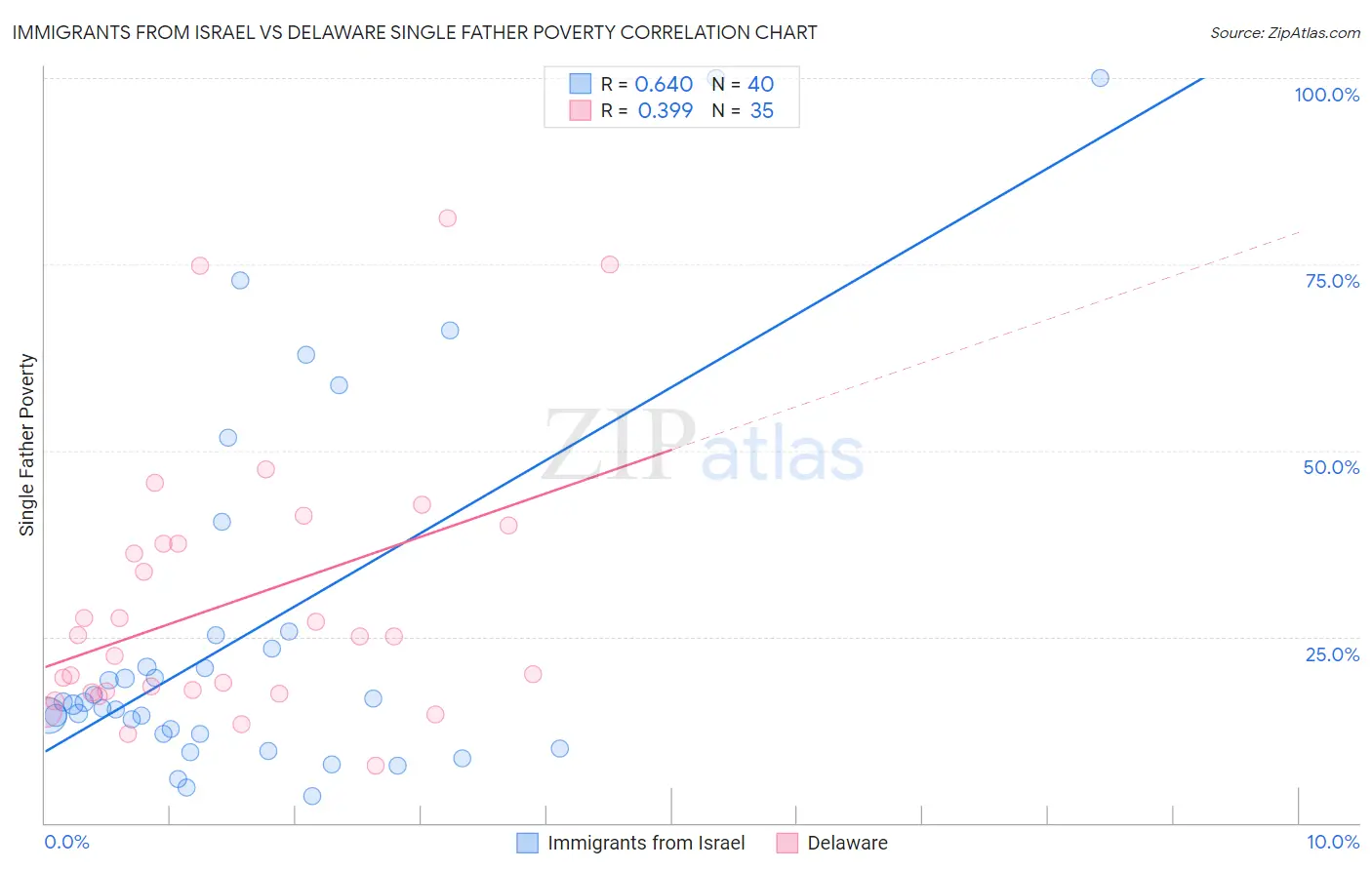 Immigrants from Israel vs Delaware Single Father Poverty