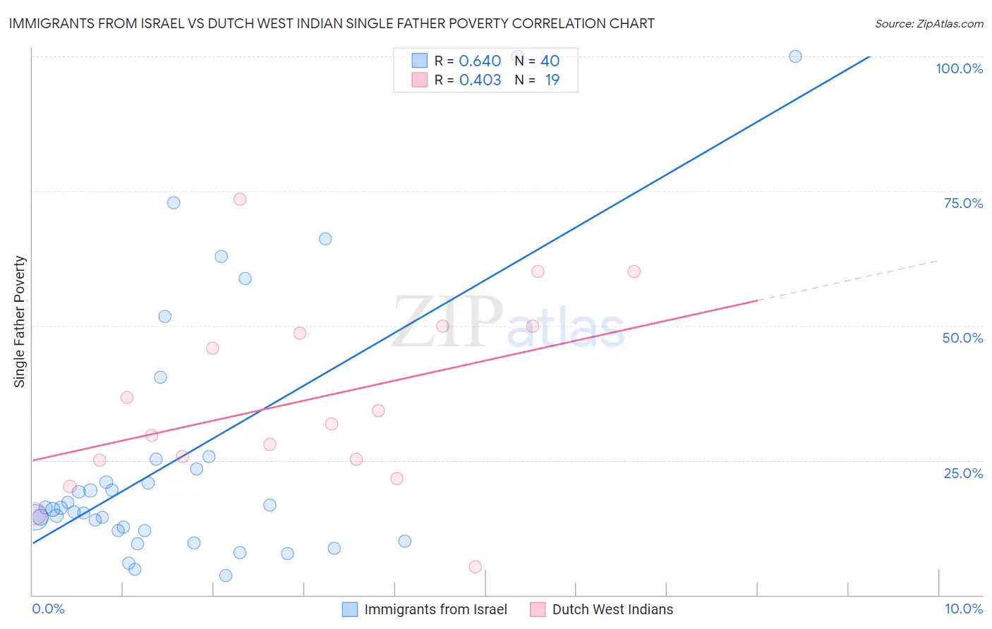 Immigrants from Israel vs Dutch West Indian Single Father Poverty