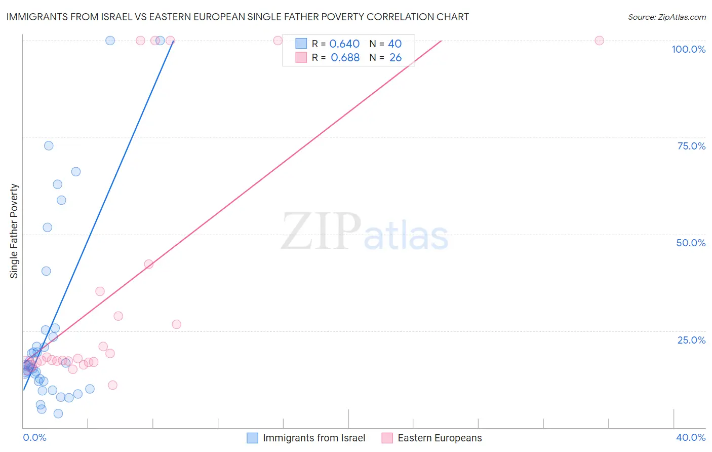 Immigrants from Israel vs Eastern European Single Father Poverty