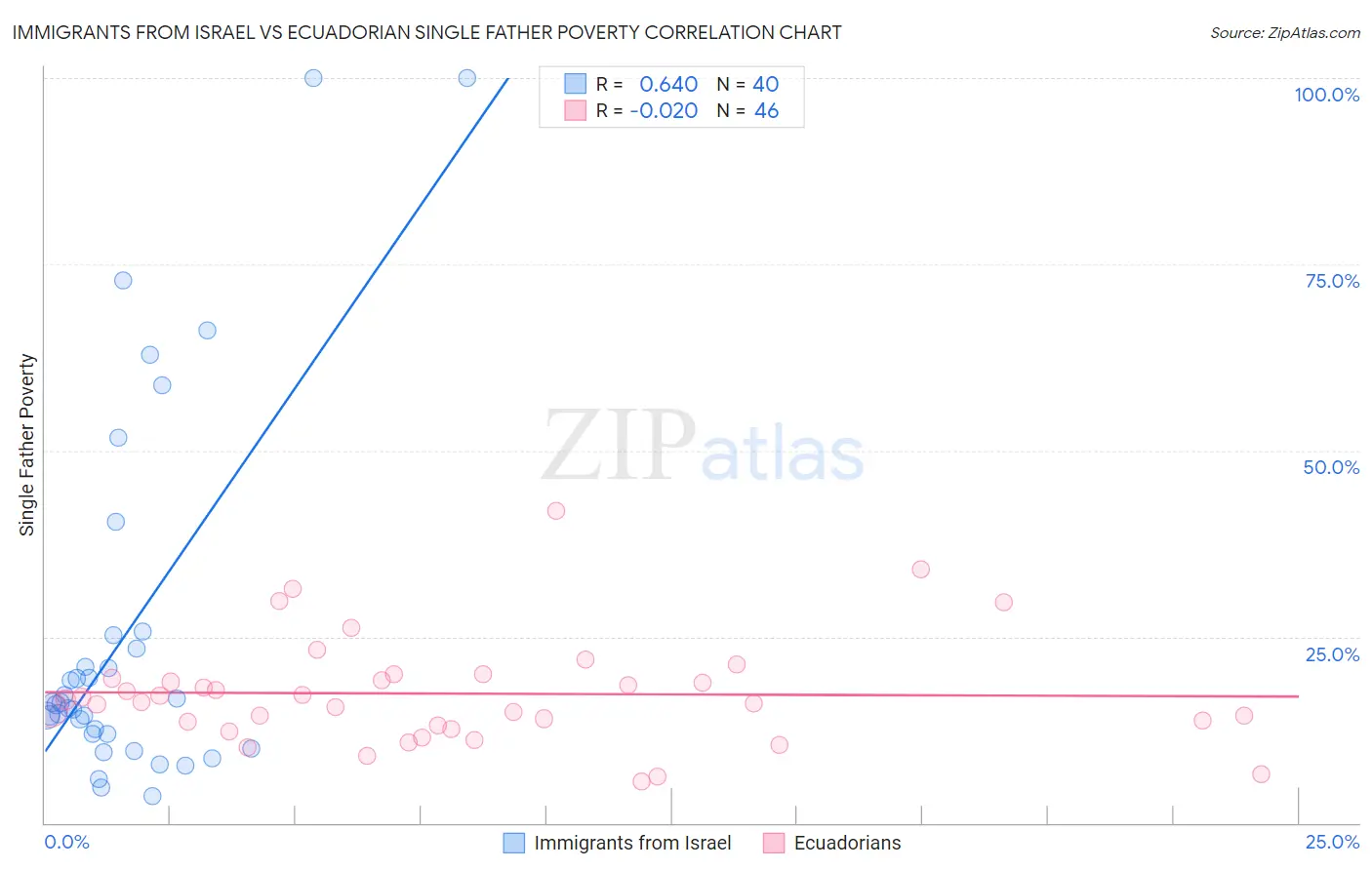 Immigrants from Israel vs Ecuadorian Single Father Poverty