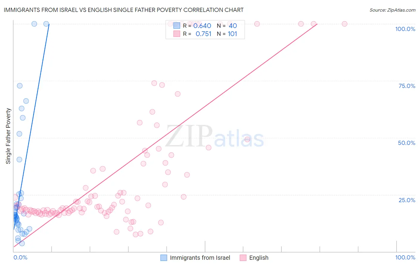 Immigrants from Israel vs English Single Father Poverty