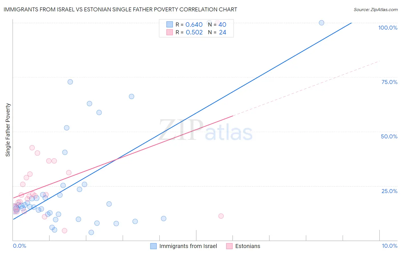 Immigrants from Israel vs Estonian Single Father Poverty