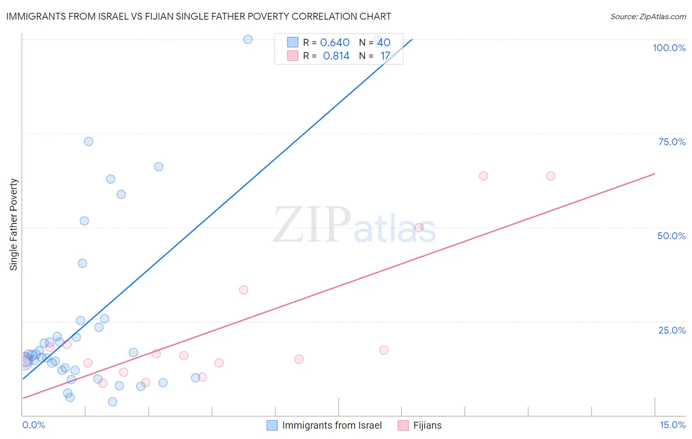 Immigrants from Israel vs Fijian Single Father Poverty