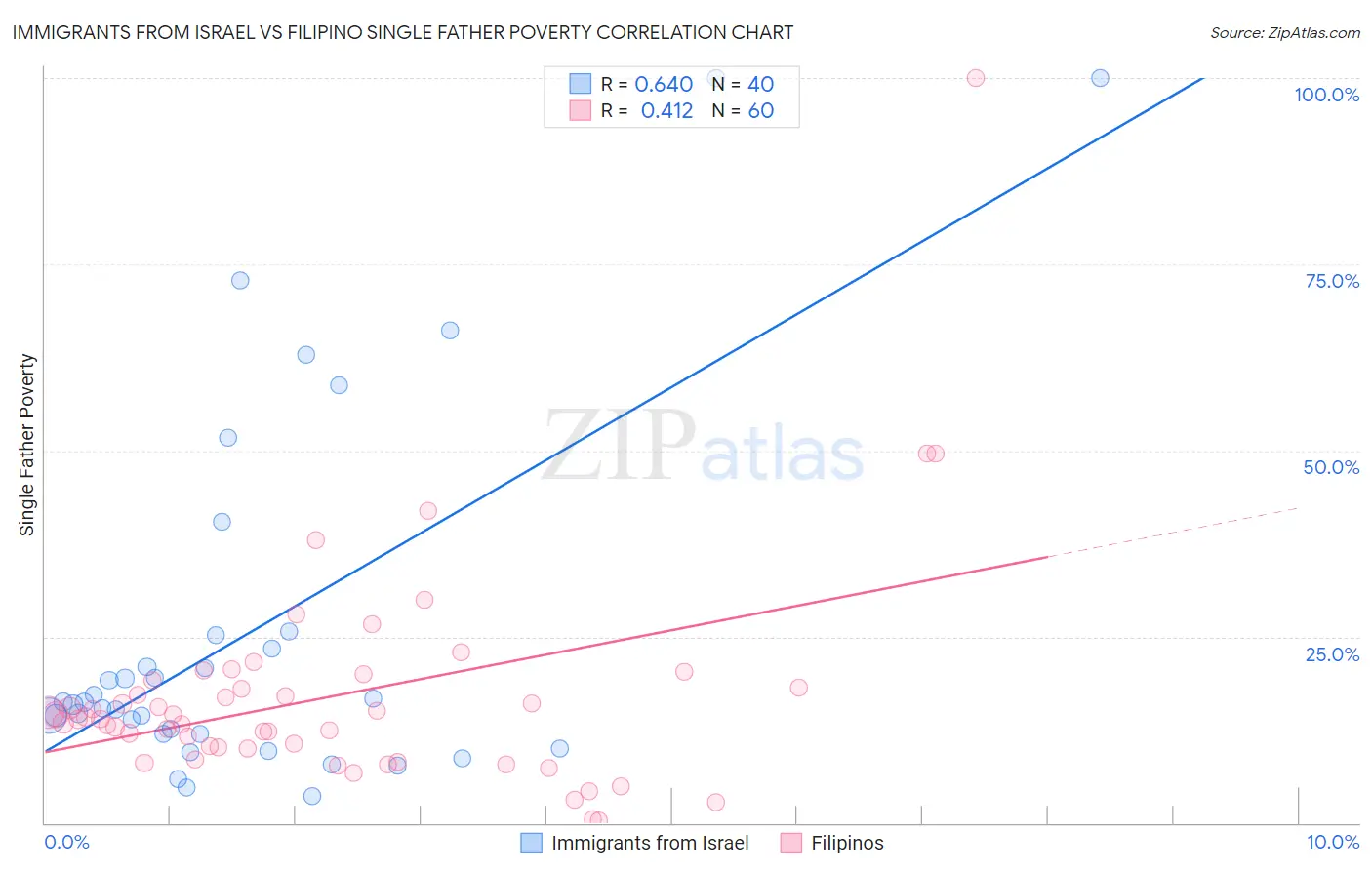 Immigrants from Israel vs Filipino Single Father Poverty
