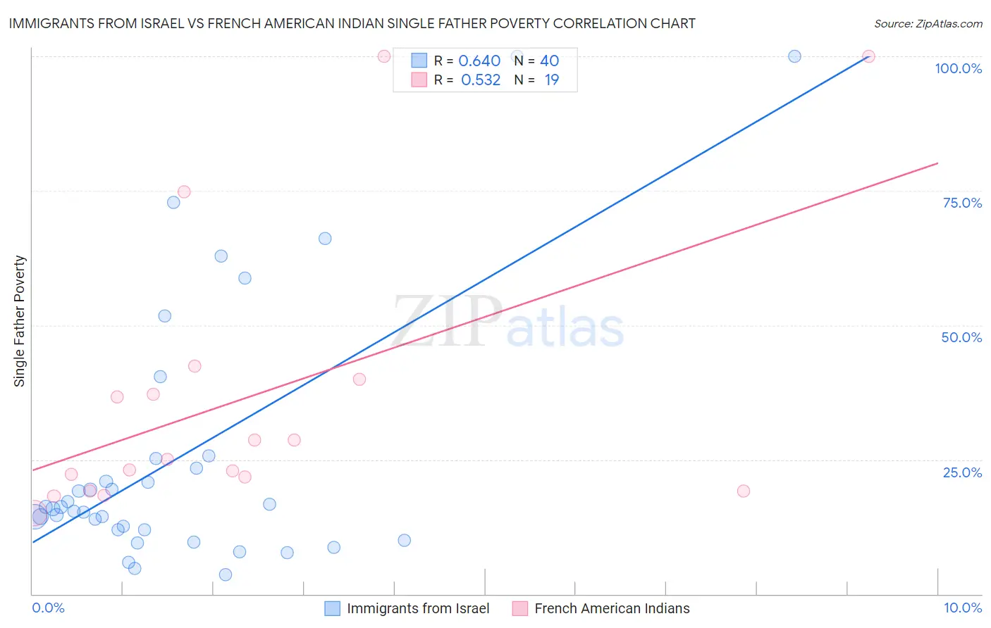 Immigrants from Israel vs French American Indian Single Father Poverty