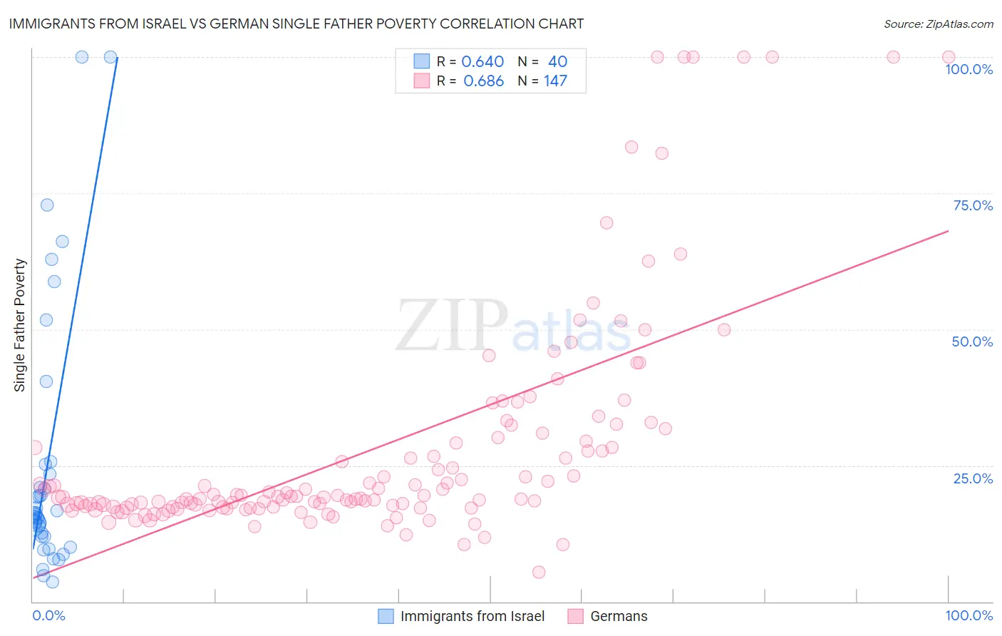 Immigrants from Israel vs German Single Father Poverty