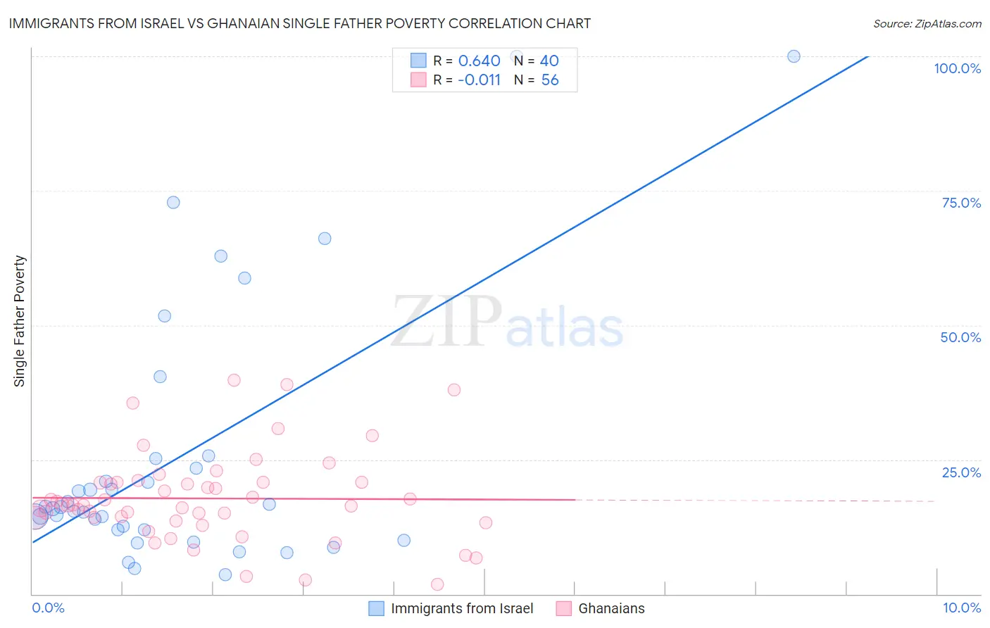 Immigrants from Israel vs Ghanaian Single Father Poverty