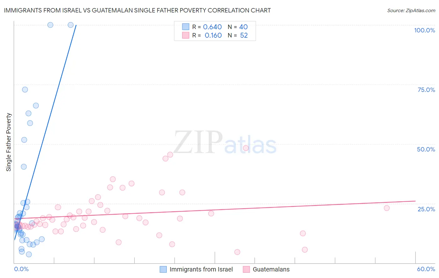 Immigrants from Israel vs Guatemalan Single Father Poverty