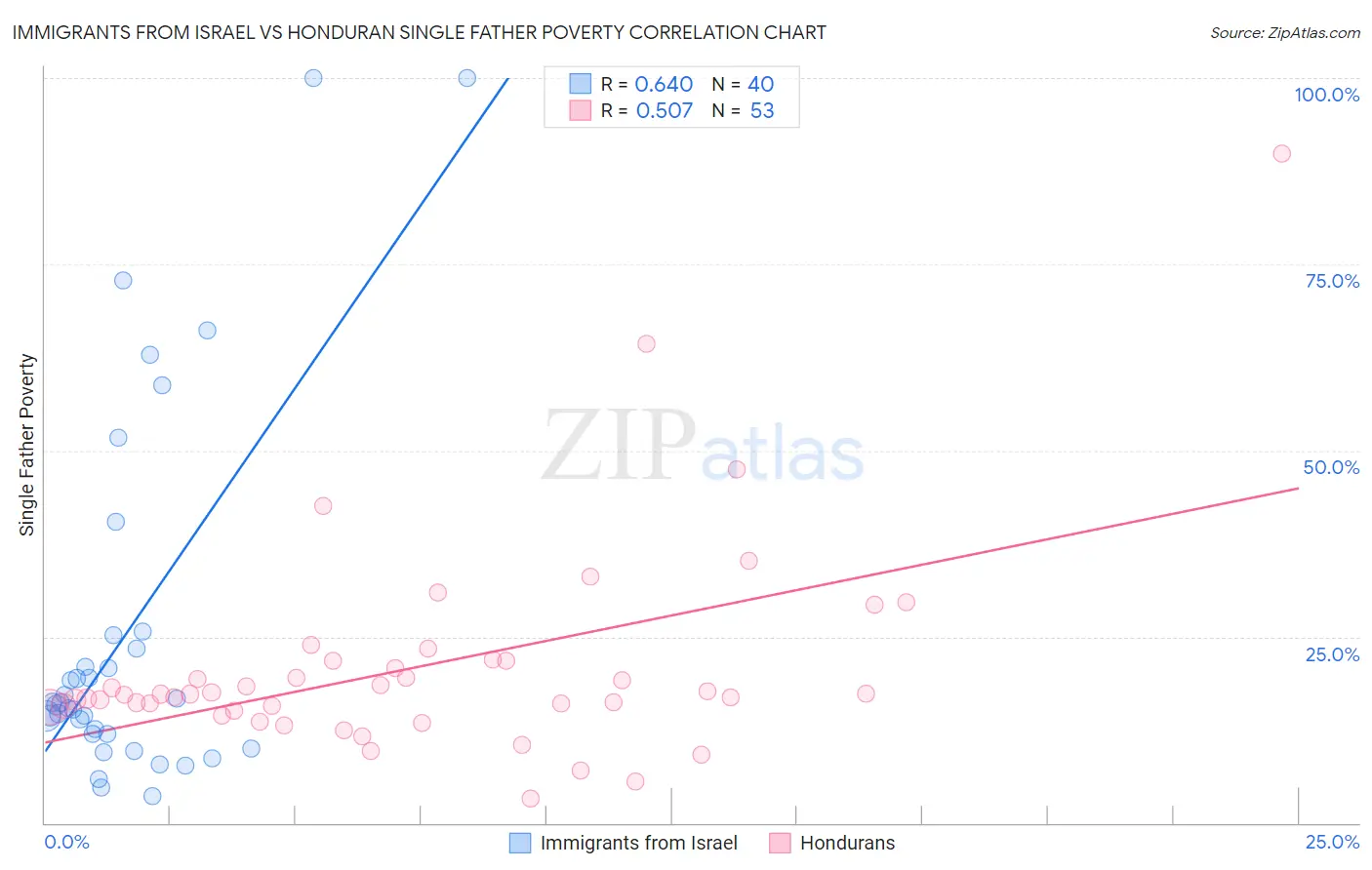 Immigrants from Israel vs Honduran Single Father Poverty