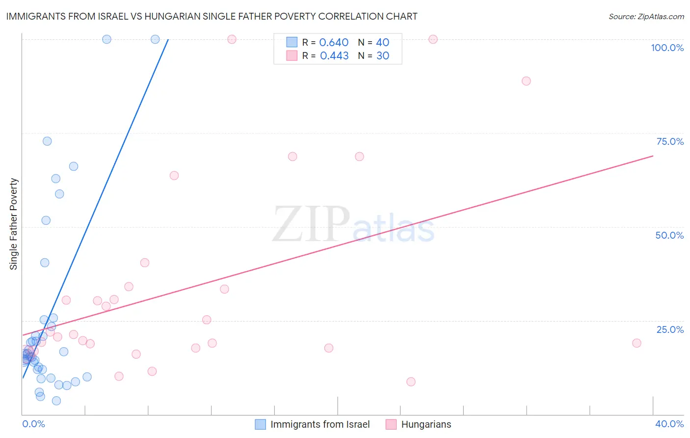 Immigrants from Israel vs Hungarian Single Father Poverty