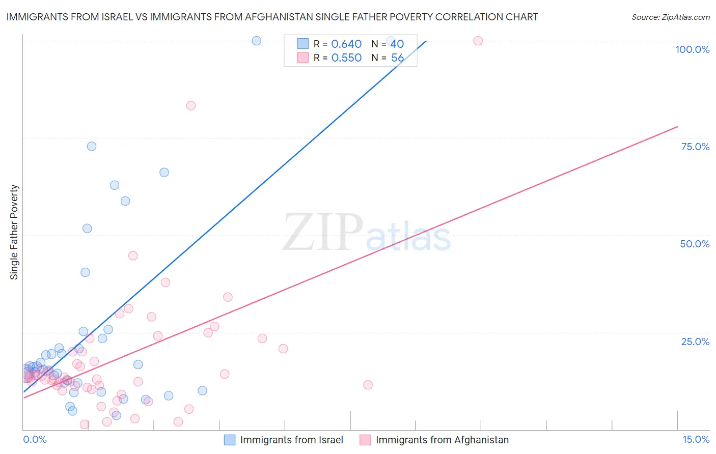 Immigrants from Israel vs Immigrants from Afghanistan Single Father Poverty