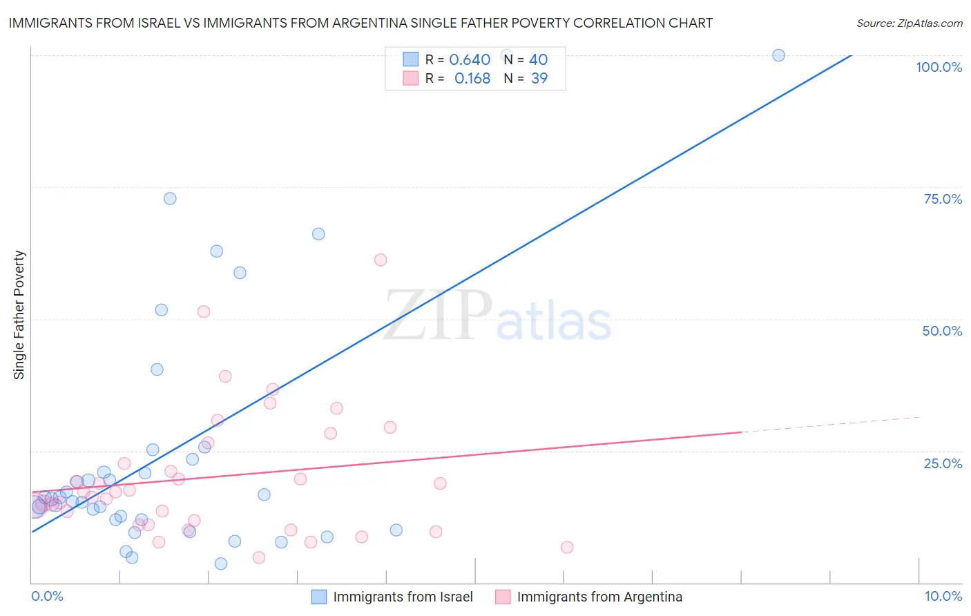 Immigrants from Israel vs Immigrants from Argentina Single Father Poverty