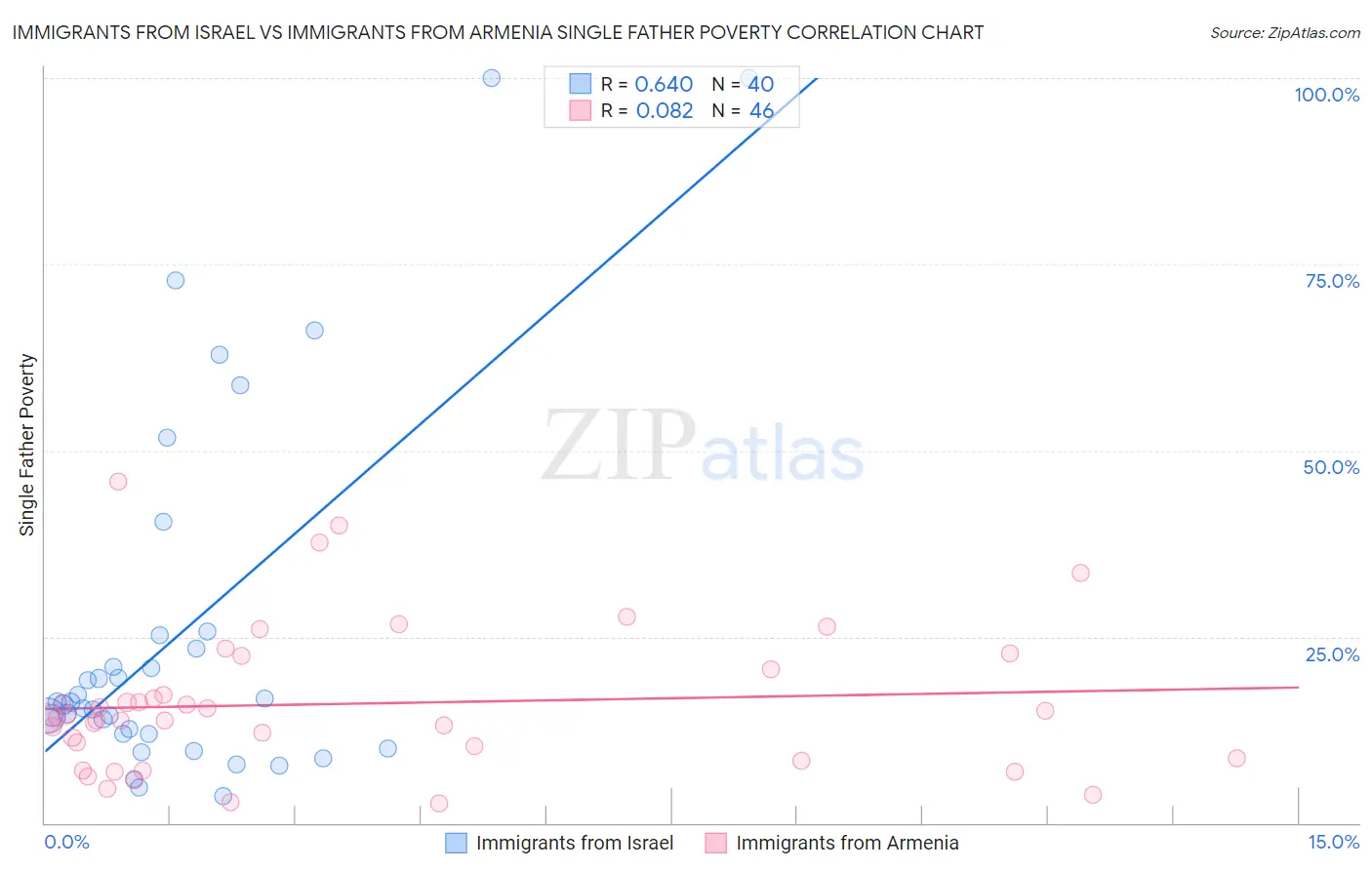 Immigrants from Israel vs Immigrants from Armenia Single Father Poverty