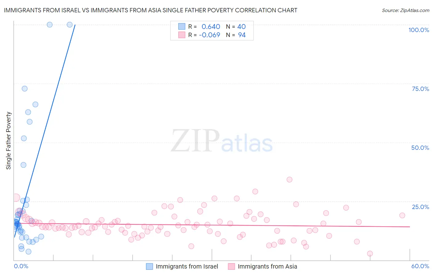Immigrants from Israel vs Immigrants from Asia Single Father Poverty