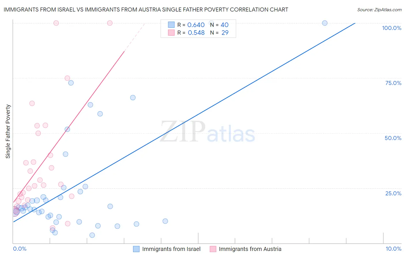 Immigrants from Israel vs Immigrants from Austria Single Father Poverty
