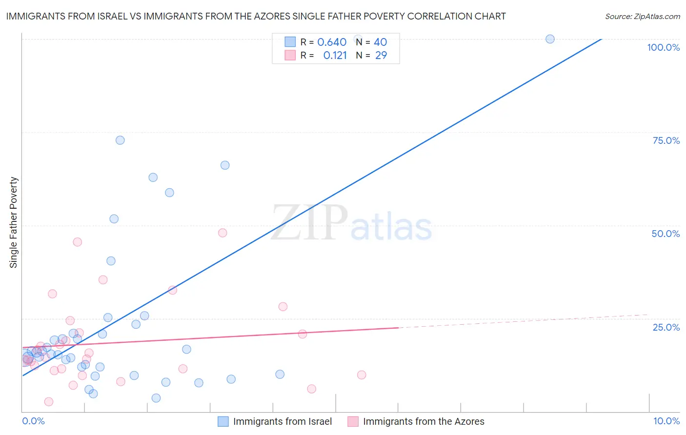Immigrants from Israel vs Immigrants from the Azores Single Father Poverty
