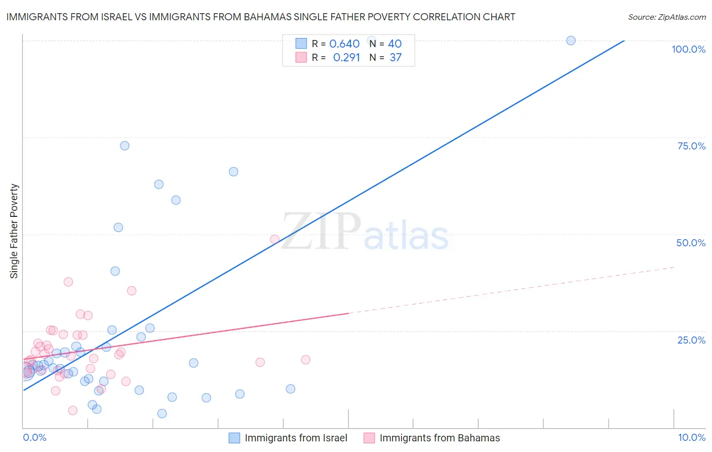Immigrants from Israel vs Immigrants from Bahamas Single Father Poverty